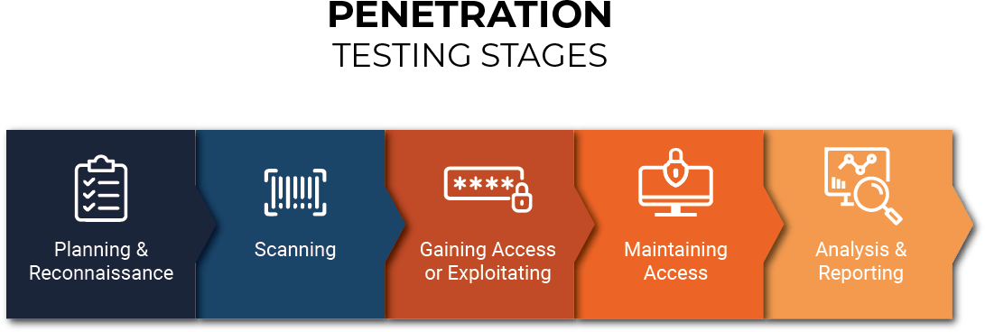 penetration-testing-stages