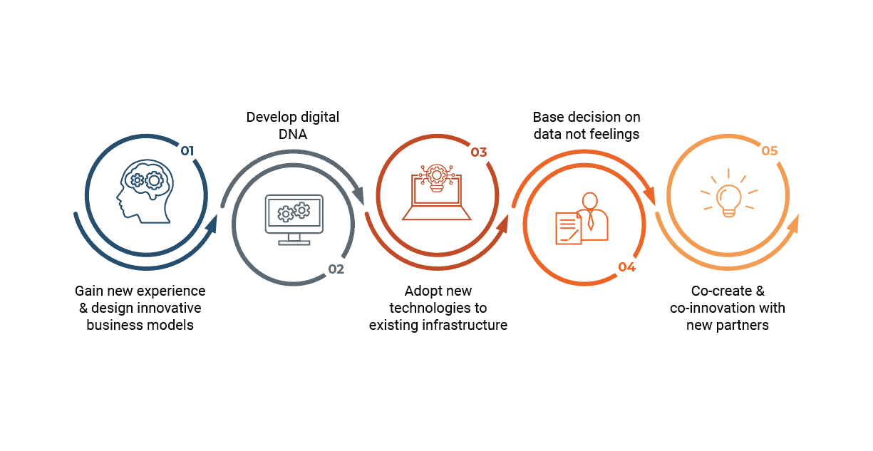 Update-Ways-to-Achieve-Digital-Transformation-image